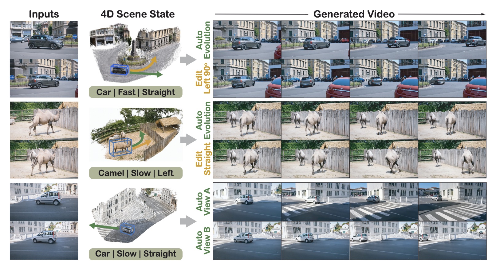 Kepler4D: input observations, 4D scene states, and generated future videos