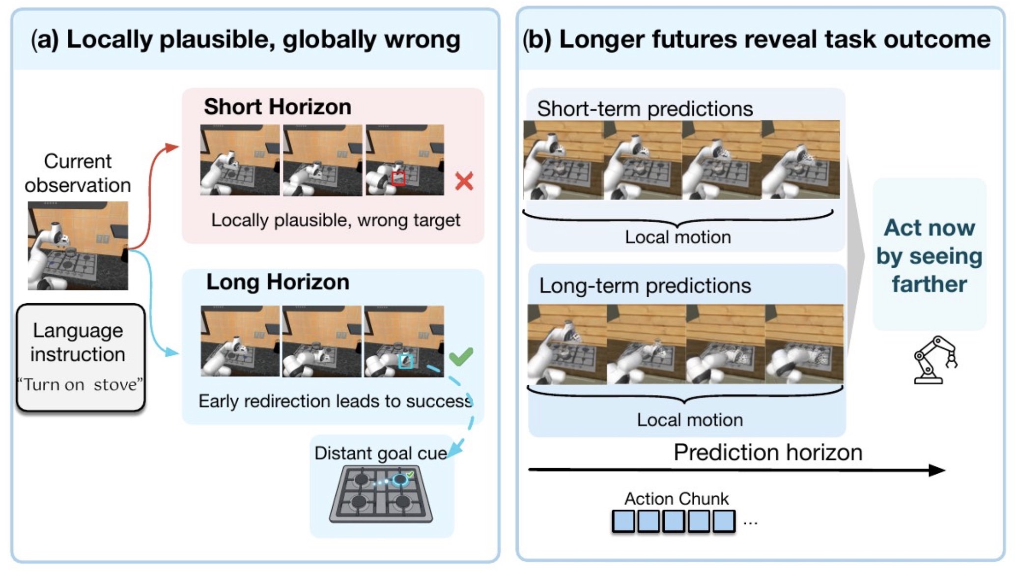 SFAN: long-horizon future predictions guide robot manipulation beyond locally plausible actions