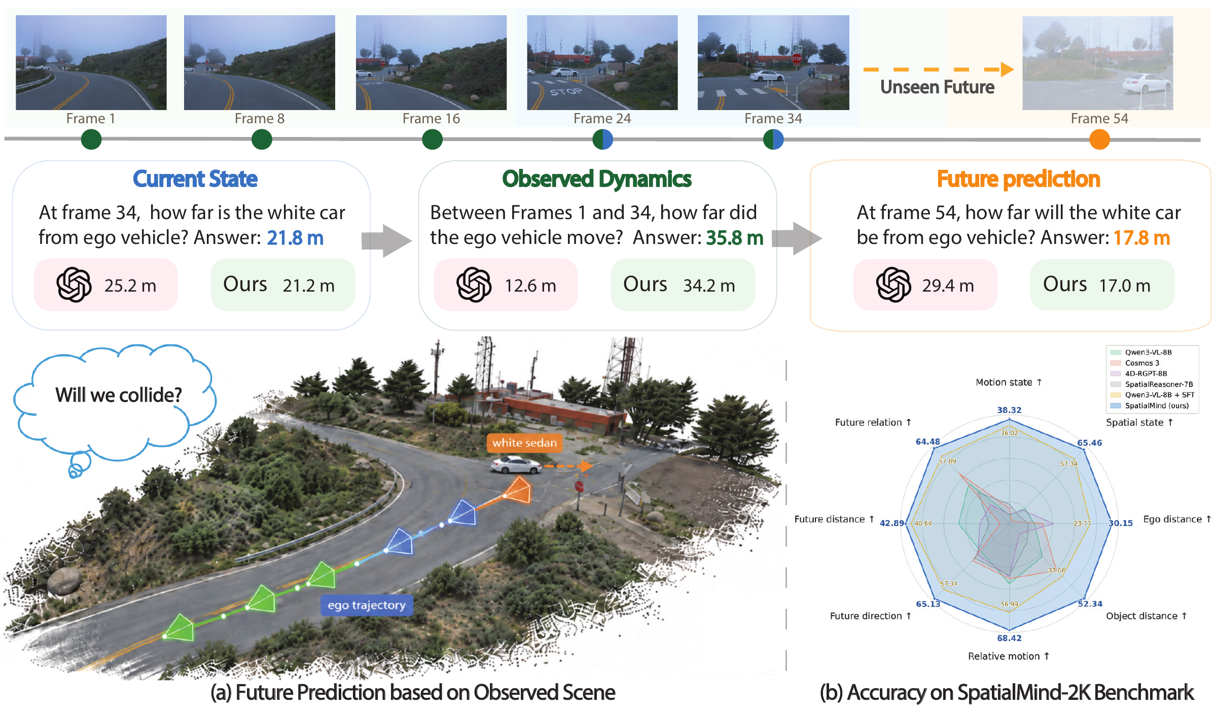 SpatialMind: current spatial states, observed dynamics, and future prediction