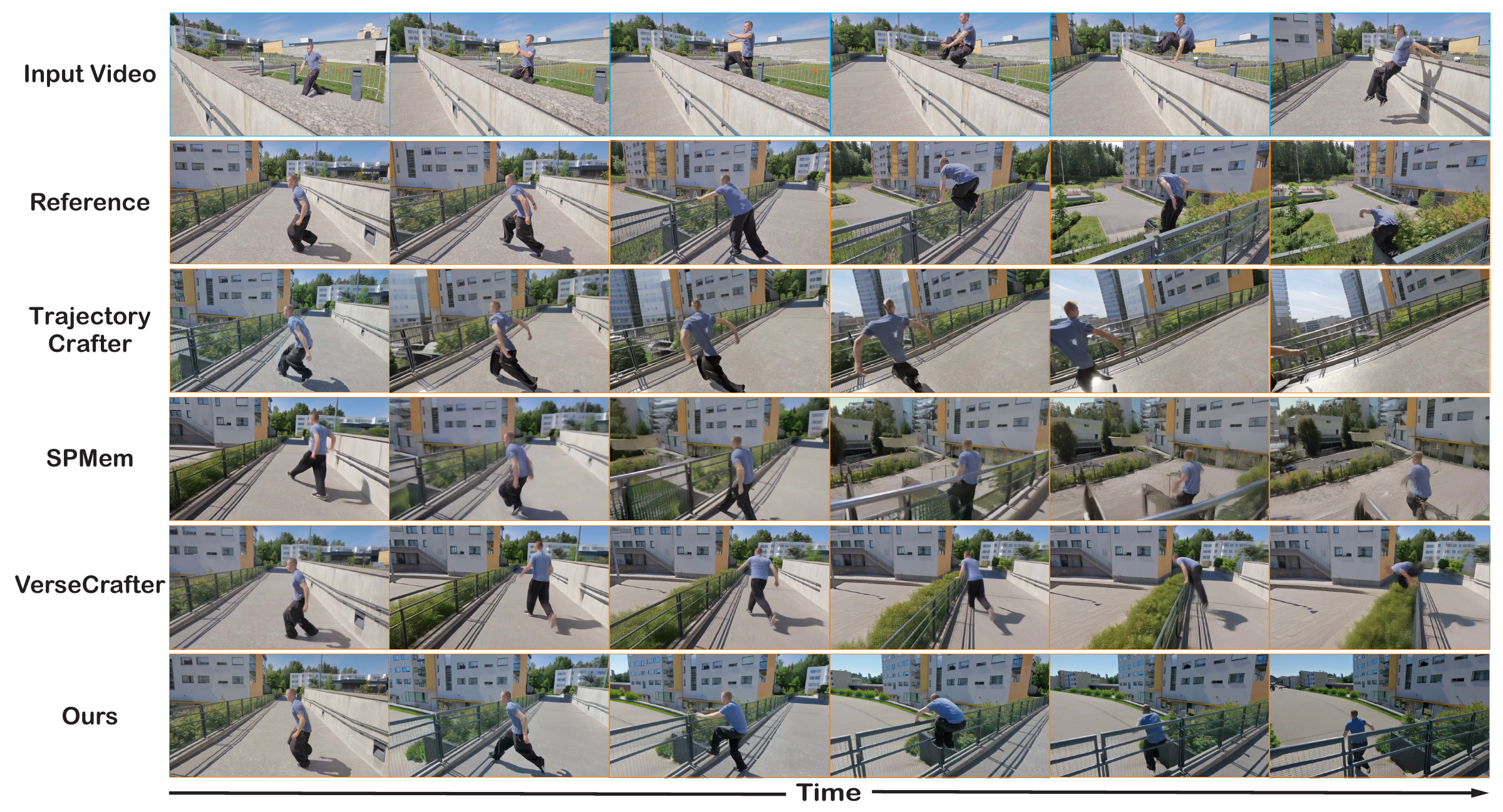 Frame sequences compare automatic future evolution for a runner vaulting over a railing, including the reference, Kepler4D, TrajectoryCrafter, SPMem, and VerseCrafter.