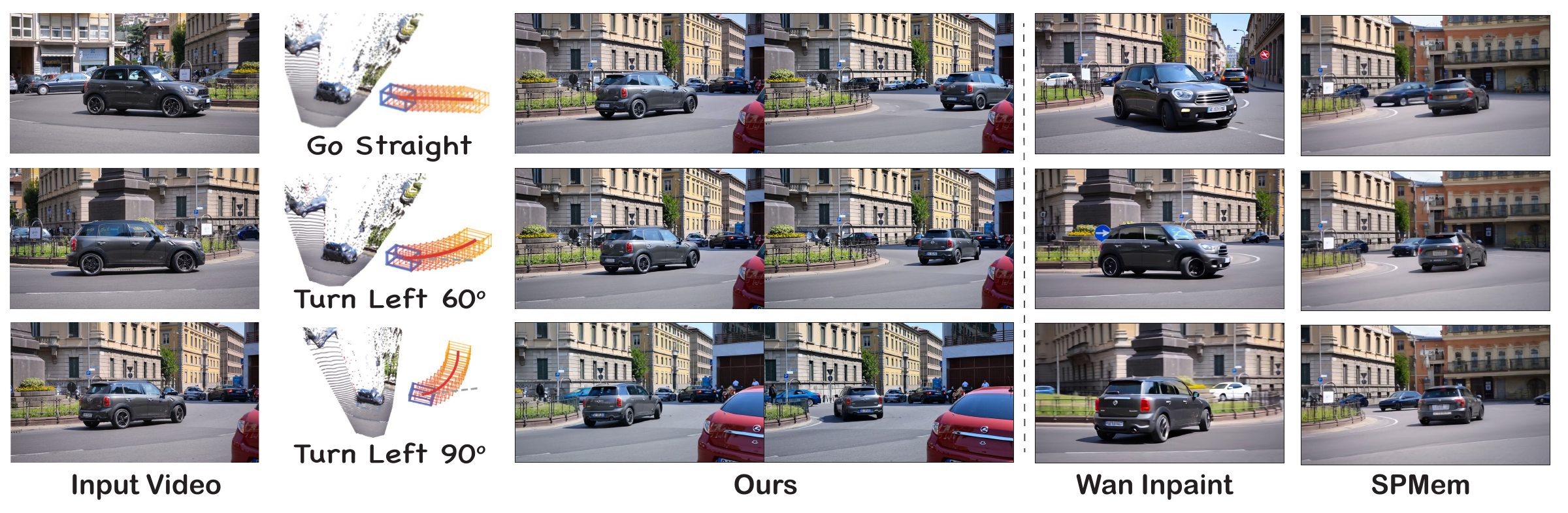 Go Straight, Turn Left 60 degrees, and Turn Left 90 degrees instructions, inferred car trajectories, and generated results from Kepler4D, Wan Inpaint, and SPMem.