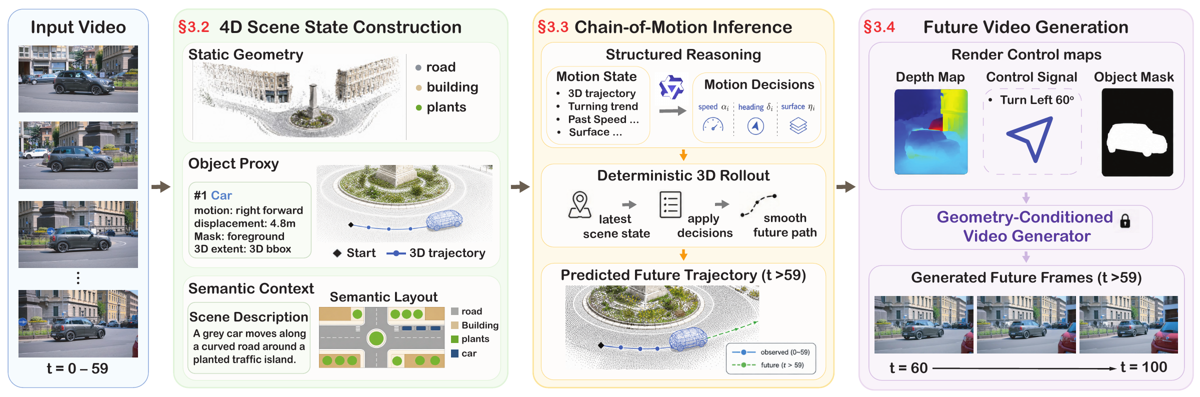 The Kepler4D pipeline constructs a scene state, infers structured motion decisions with Chain-of-Motion, rolls out future 3D trajectories, and renders controls for a pretrained video generator.