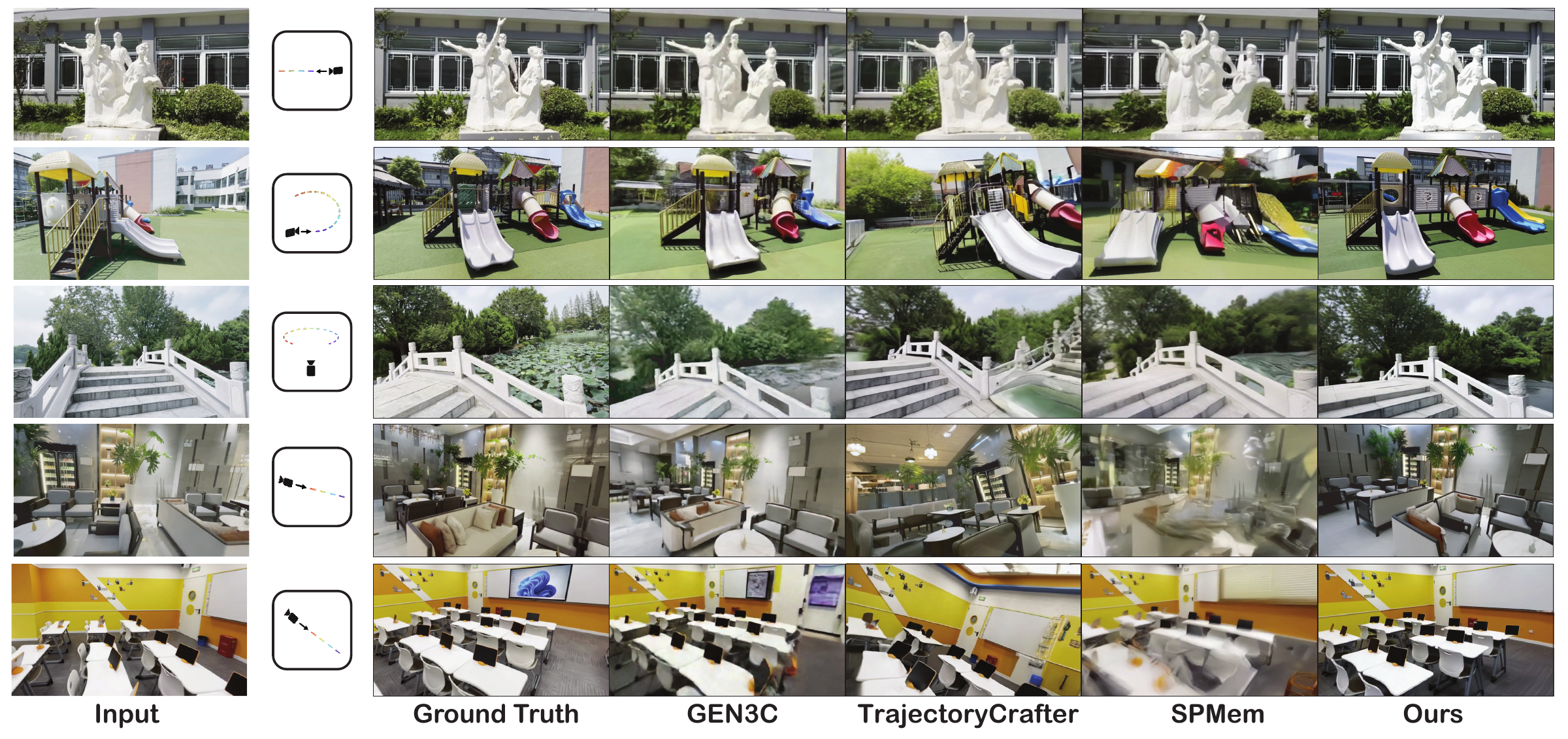 Indoor and outdoor novel view synthesis examples on DL3DV, comparing input views, target camera paths, reference views, Kepler4D, GEN3C, TrajectoryCrafter, and SPMem.