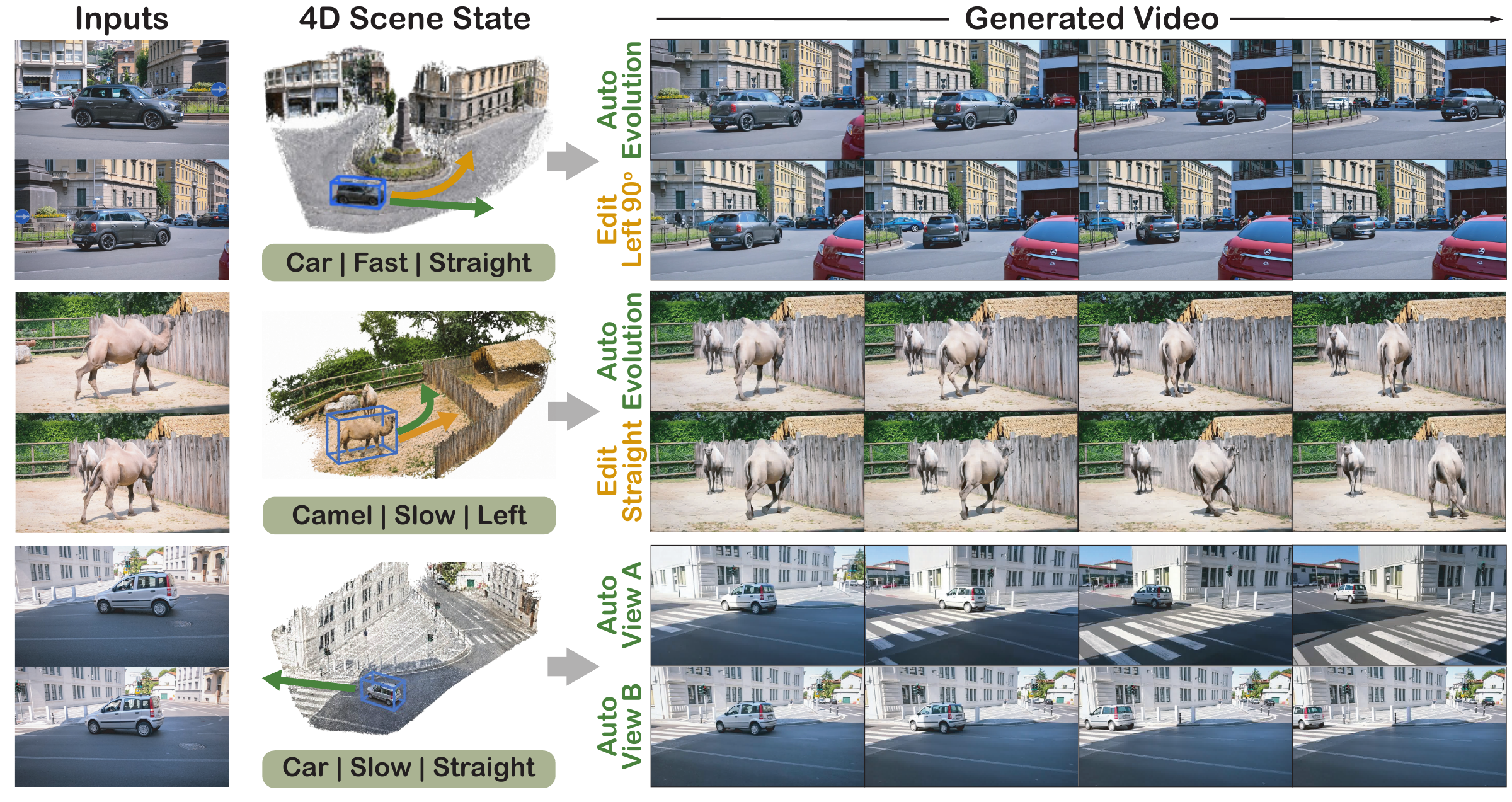 Car and camel examples showing observed inputs, reconstructed 4D scene states, automatic evolution, language-guided edits, and generated frames under different viewpoints.